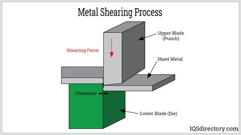 shearing operation in sheet metal